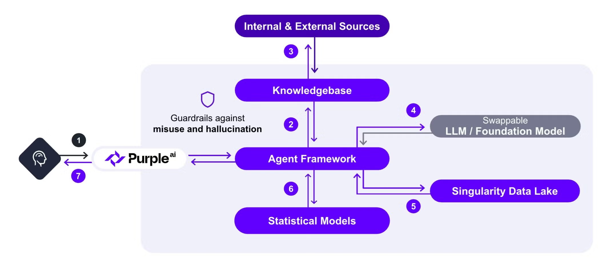 Purple AI 이미지
