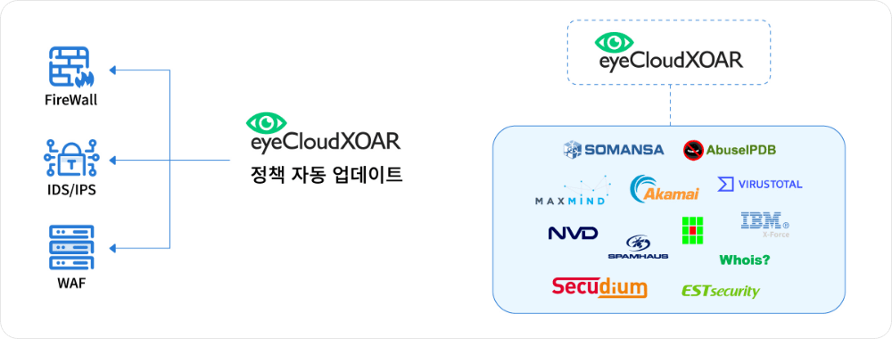 보안 장비 연동