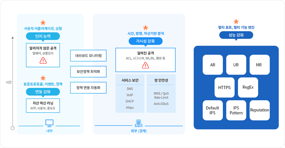 4단계 방어영역