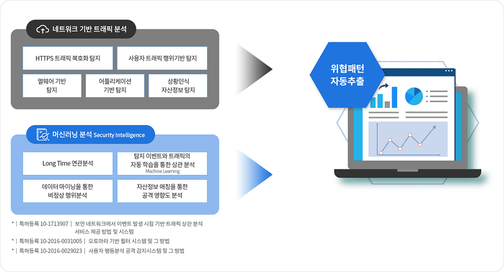 위협 패턴 자동추출