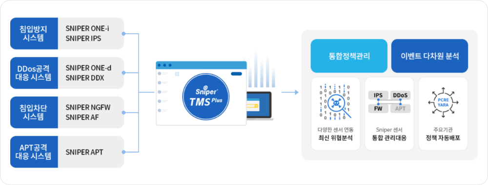 신규 위협 분석