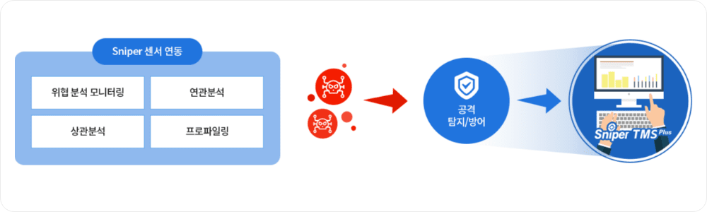 실시간 공격 대응