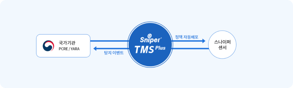 통합 관제 시스템